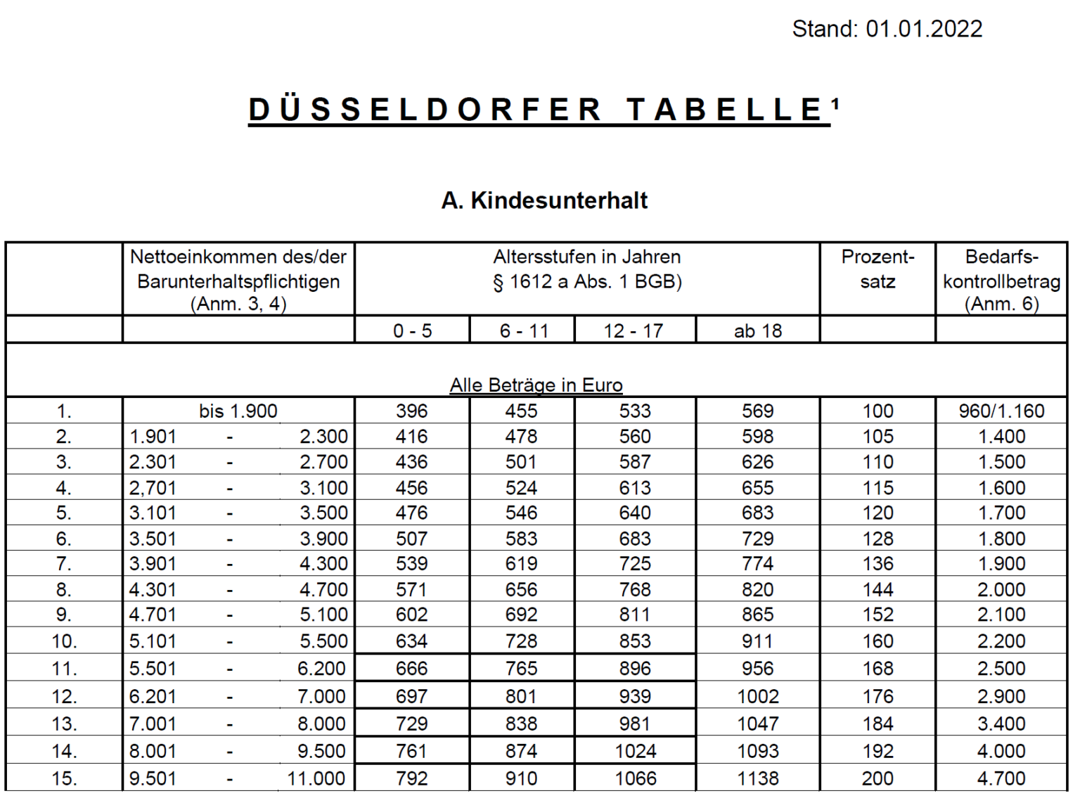 Unsere Empfehlungen zur neuen Düsseldorfer Tabelle Unsere